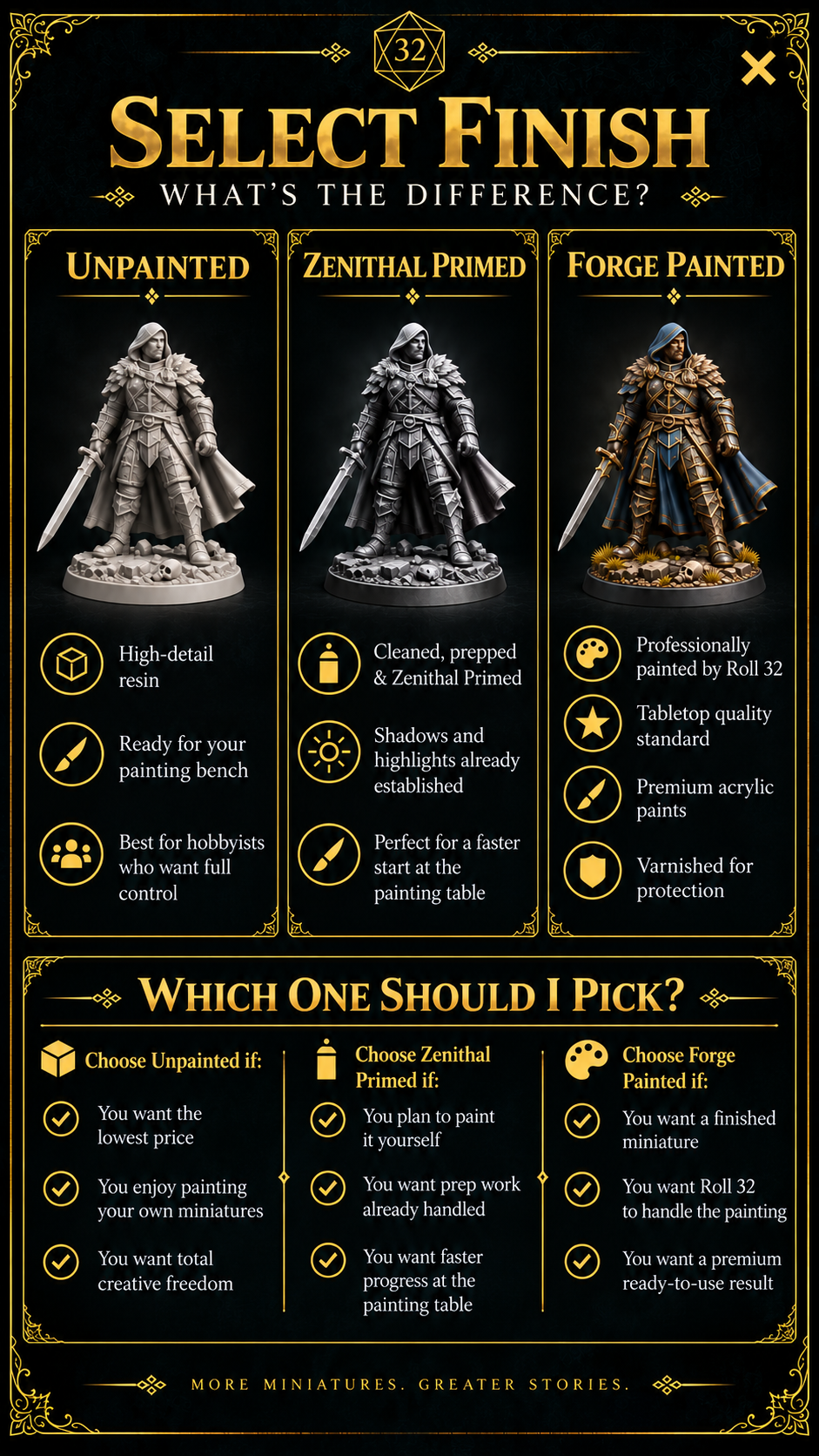 Roll 32 Select Finish guide comparing Unpainted, Zenithal Primed, and Forge Painted miniatures. Unpainted is raw high-detail resin ready for painting. Zenithal Primed is cleaned and prepared with a top-down zenithal prime so shadows and highlights are already established. Forge Painted is professionally painted by Roll 32 to tabletop quality with professional acrylics and protective varnish.